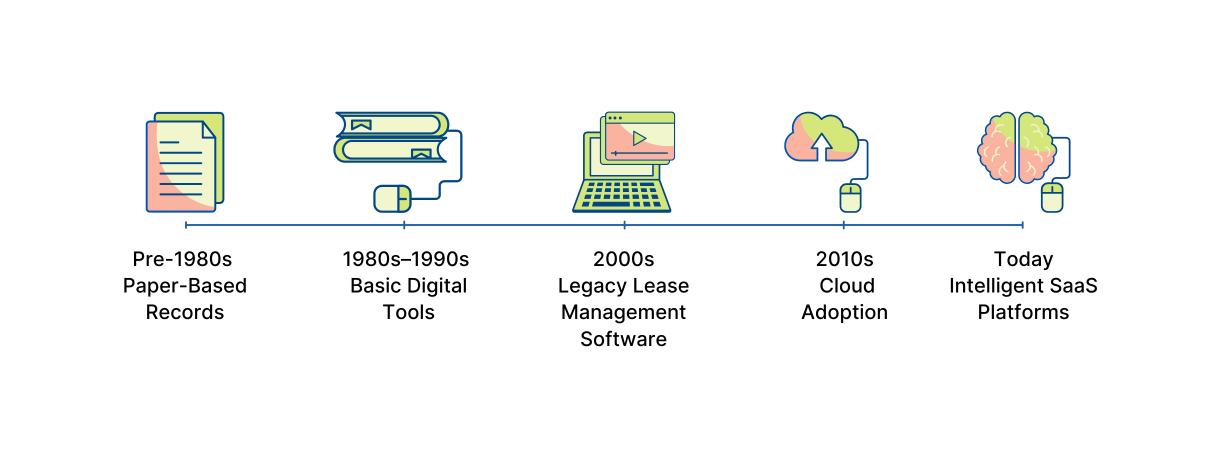 Visual timeline showing the evolution of lease management from paper-based records in the 1980s to intelligent SaaS platforms today